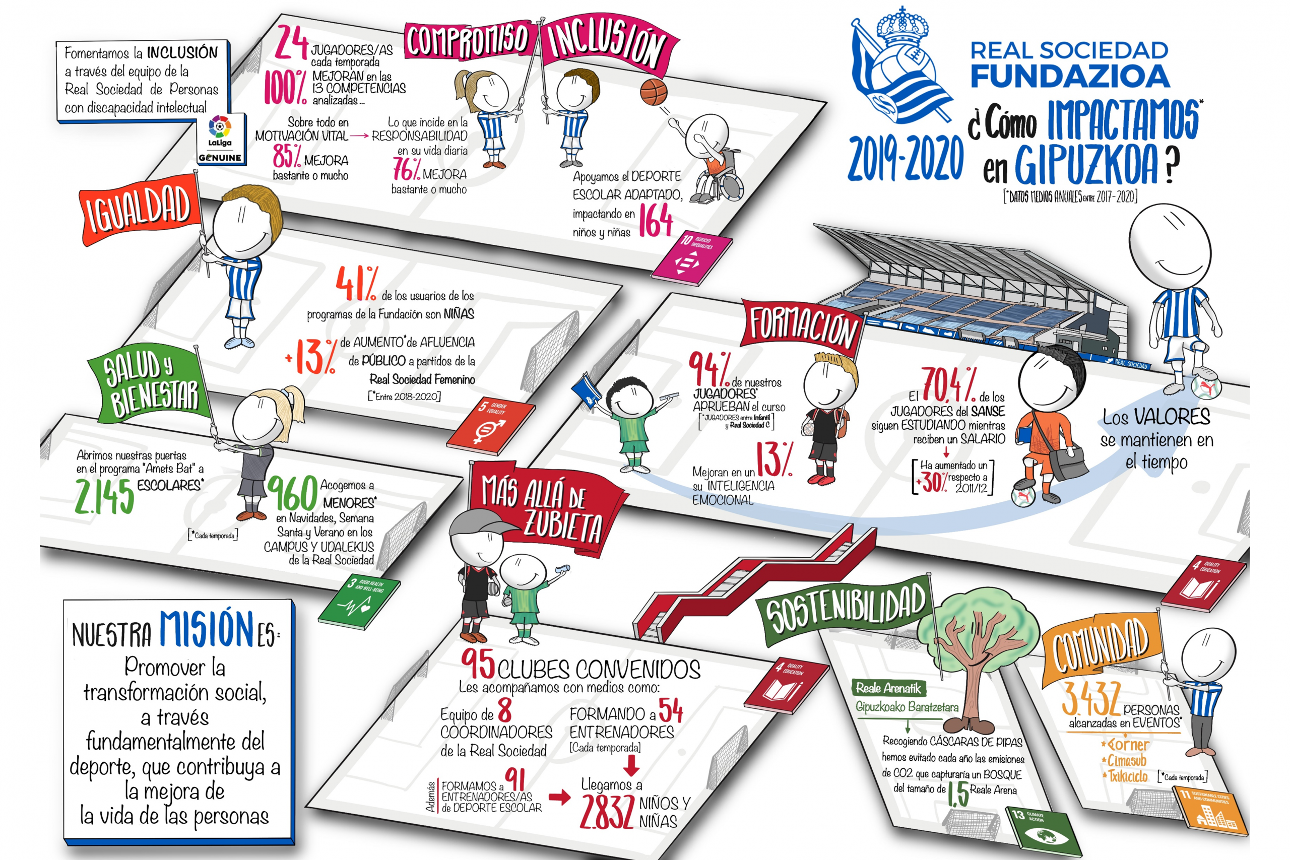 Real sociedad fundazioa impato social inforgrafía 2020