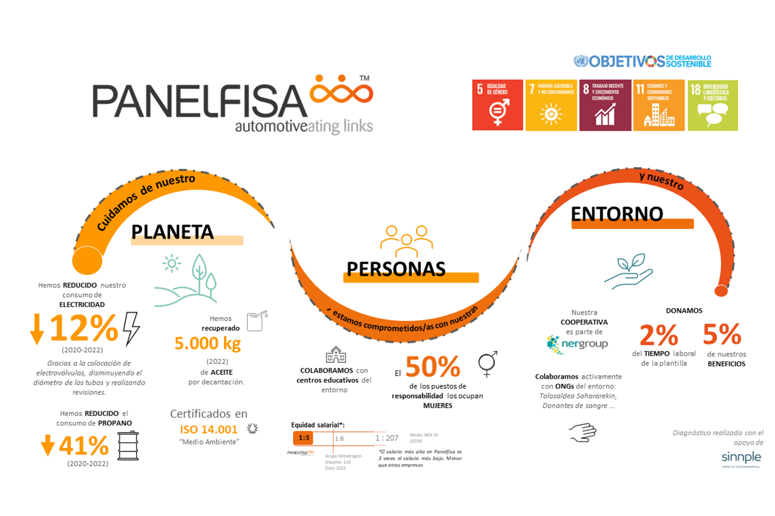 infografía de panelfisa mostrando su impacto social y ambiental